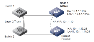 Figure 1: Setup of an Infoblox vNIOS HA pair 