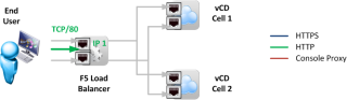 Figure 3: Desired traffic flow for HTTPS 