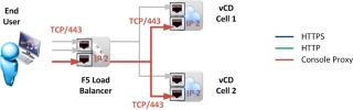 Figure 4: Desired traffic flow for Console Proxy 