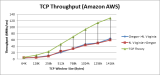 Figure 1: Single TCP stream throughput between AWS regions 