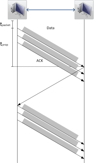 Figure 2: Sliding Window Protocol with increased t<sub>prop</sub> 