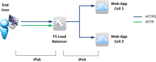 Figure 1: F5 Big-IP LTM brokering IPv6 traffic to legacy IPv4 Web App 