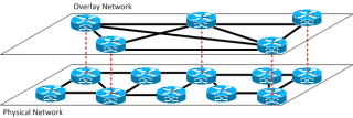 Figure 1: Overlay Networks 