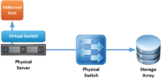 Figure 1: Jumbo Frames for storage arrays with VMware ESXi 