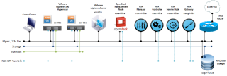 Figure 2: Physical Setup of an OpenStack cloud, leveraging VMware vSphere and VMware NSX 