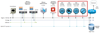 Figure 1: NSX appliances as part of the setup 