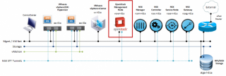 Figure 1: VMware OpenStack Virtual Appliance (VOVA) in the overal setup 