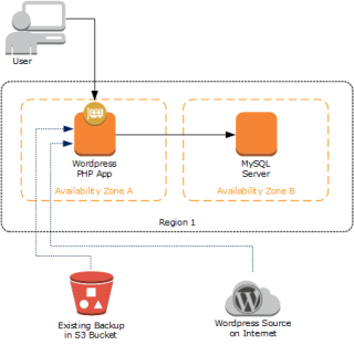 Figure 2: Architecture for a simple WordPress deployment in AWS 