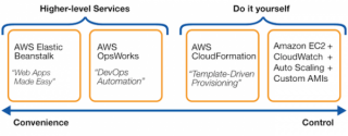 Figure 1: OpsWorks fit in the AWS Application Management Solutions 