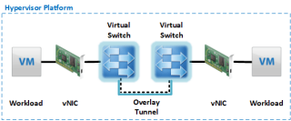 Figure 3: Advanced network connectivity for VMs 