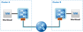 Figure 4: VXLAN transport traffic between vSphere cluster 