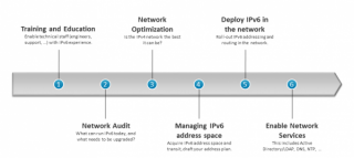 Figure 1: Six steps for a successful IPv6 implementation 
