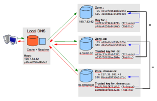 Figure 1: DNSSEC concept