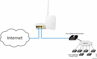 Figure 4: Physical Open-Mesh setup 