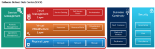 Figure 1: Physical Layer in the SDDC Architecture 