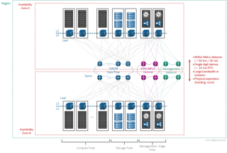 Figure 3: SDDC Availability Zone design 