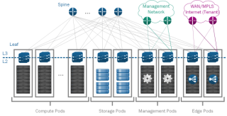 Figure 5 : SDDC Pod Concept for a large setup 