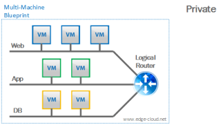 Figure 1: vRA Network Profile: Private 