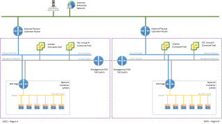 Figure 3: Virtual POD with Site Recovery Manager 