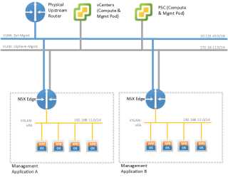 Figure 2: Virtual POD for SDDC Management Applications 