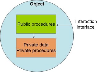 Figure 4: Object-oriented design: Object 