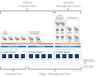 Figure 1: Mapping of logical to physical components within the SDDC 