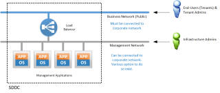 Figure 1: Virtual POD for SDDC Management Applications 