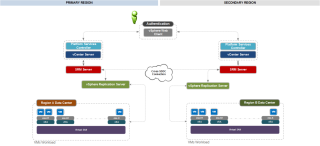 Figure 2: Site Recovery Manager Logical Design 