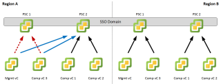 Figure 2: vCenter Server to Platform Services Controller mapping 