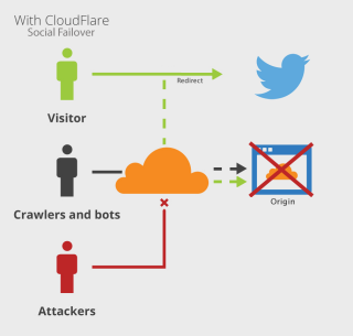 Figure 1: Redirect to Social Media Page on Origin Failure 