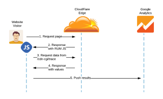 Figure 1: Interaction between browser, CloudFlare and Google Analytics 