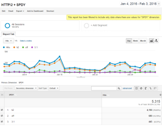 Figure 5: Traffic served over HTTP/2 vs. SPDY vs. HTTP 1.x 