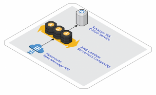 Figure 1: Architecture for processing Flowroute text messages 