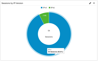 Figure 7: Sessions by IP-version