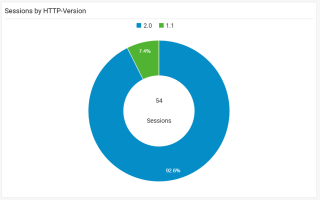 Figure 8: Sessions by HTTP version