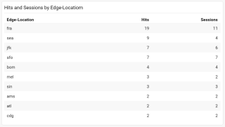 Figure 9: Hits and Sessions by Edge-Location