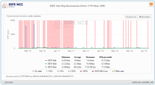 Figure 7: RTT to A-Root Server over IPv4 over 3 years 