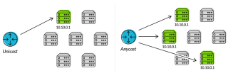Figure 1: Unicast vs. Anycast 