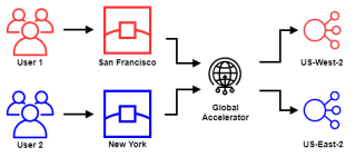 Figure 3: Test Setup with AWS Global Accelerator and two origins 