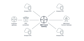 Figure 2: AWS Transit Gateway provides dynamic routing between VPCs, Site-to-Site VPNs, and AWS Direct Connect Gateways 