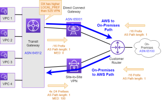 Figure 2: Actual asymmetric routing due to more specific prefixes being propagated over the Site-to-Site (IPSec) VPN. 