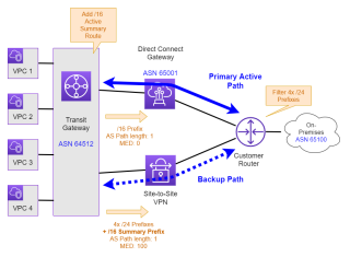 Figure 3: Corrected traffic flow after using route summarization and prefix filtering. 