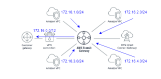 Figure 3: Desired BGP announcements between VPCs, TGW and customer gateway over VPN. 