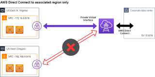 Figure 1: Direct Connect with associated AWS region. 