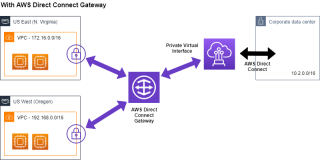 Figure 2: Direct Connect with Direct Connect Gateway. 