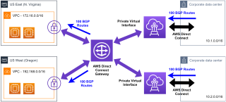 Figure 6: BGP prefix limits with Direct Connect Gateway. 