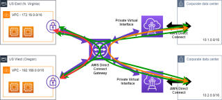 Figure 5: Permitted data flow (green), data flow with optional SiteLink enabled (orange) and not permitted data flow (red) with Direct Connect Gateway. 