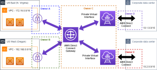 Figure 4: Possible account ownership in multi-account setup. 