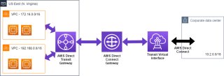 Figure 3: Direct Connect Gateway with Transit Gateway. 