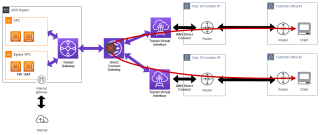 Figure 2: Unsupported VIF to VIF routing with Direct Connect Gateway. 